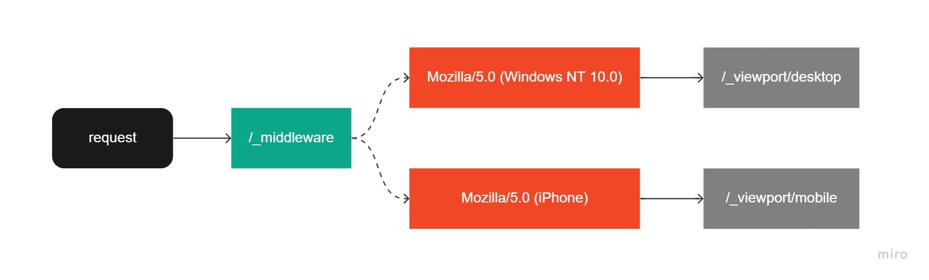 Middleware logging implementation